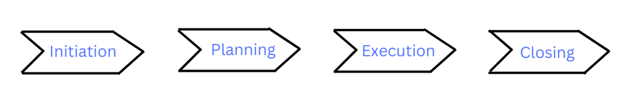 What Is The Difference Between Process Group And Phases