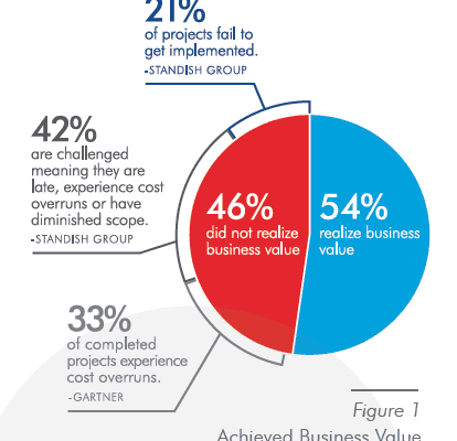 PFI: The Framework that Drives PPM Performance