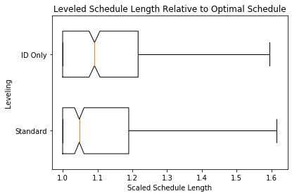 Is MS Project’s Leveling Optimal?