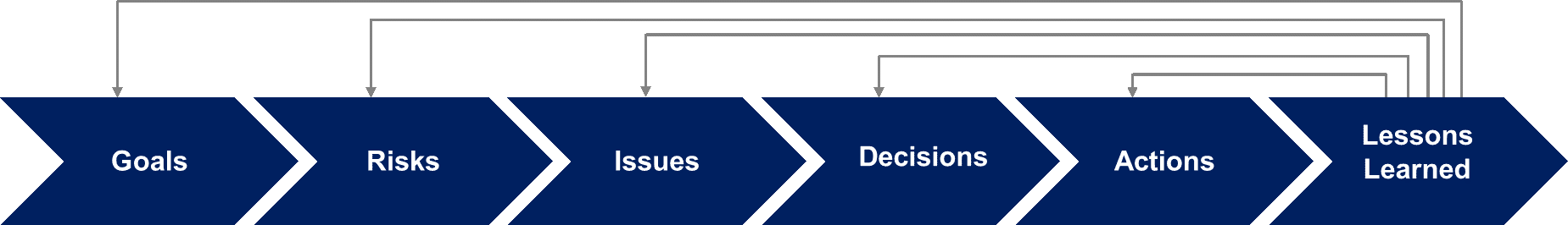 The GRIDALL Model as a Project Management Framework