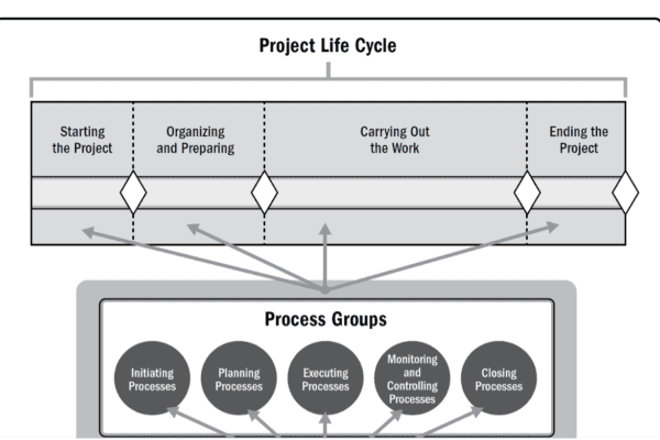 Back to Basics: What is the Difference between Process Groups and Phases?