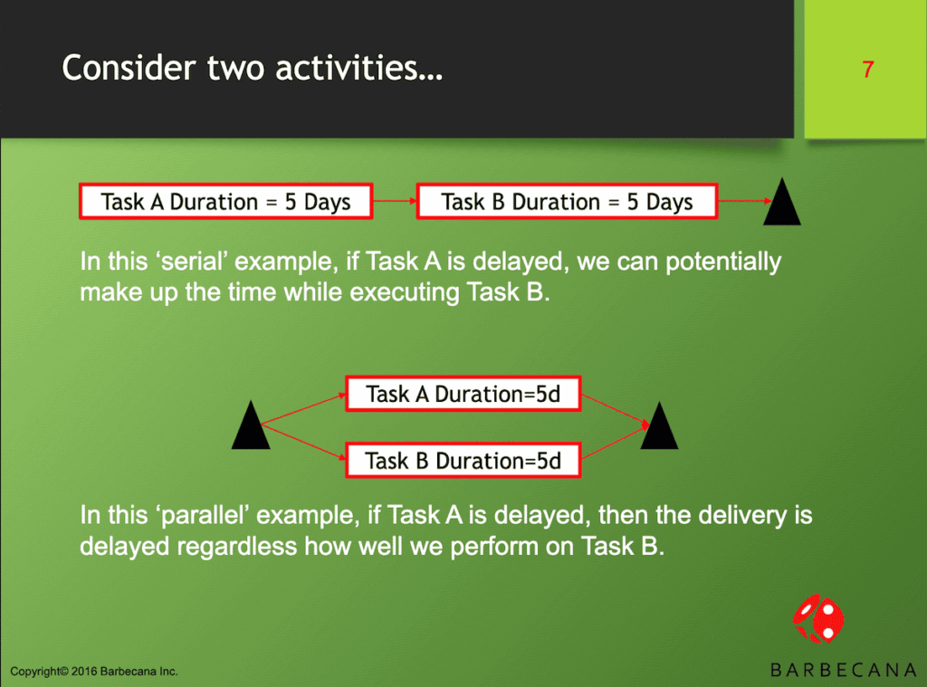 Comparison of two project schedules: serial tasks vs. parallel tasks. Parallel path highlights that one delayed task delays overall delivery.