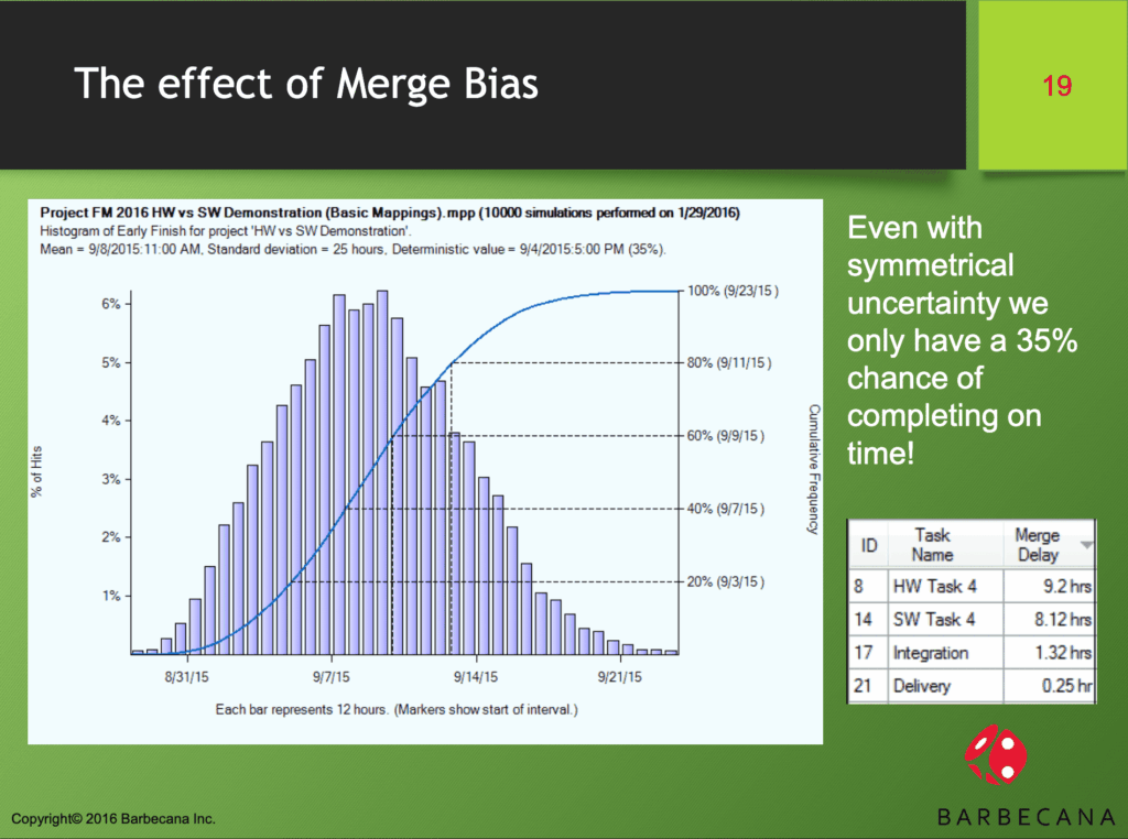 Simulation chart demonstrating that even with symmetrical uncertainty, there is only a 35% chance of on-time project completion.