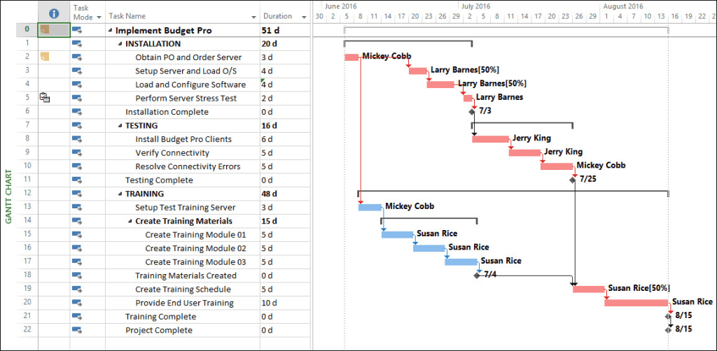 Manage Your Projects Using the “Nearly” Critical Path