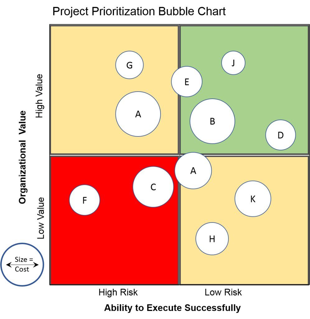 How the Gates Foundation Runs Its Enterprise PMO