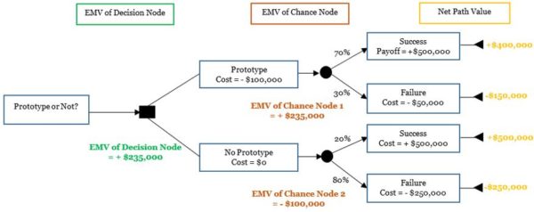 PMP Prep: Decision Tree Analysis in Risk Management - MPUG