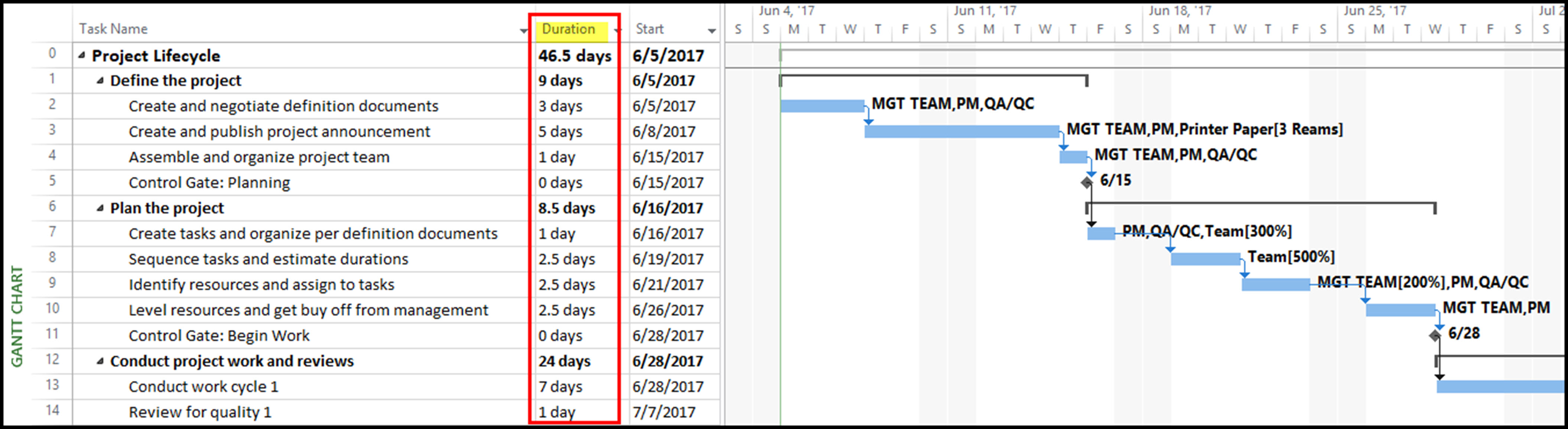 Microsoft Project Do s And Don ts Enter Task Durations MPUG