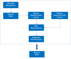 Fundamentals of Project Risk Management Framework