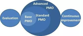 Starting a PMO