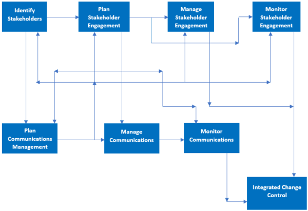 The Twins – Communications Management and Stakeholder Management