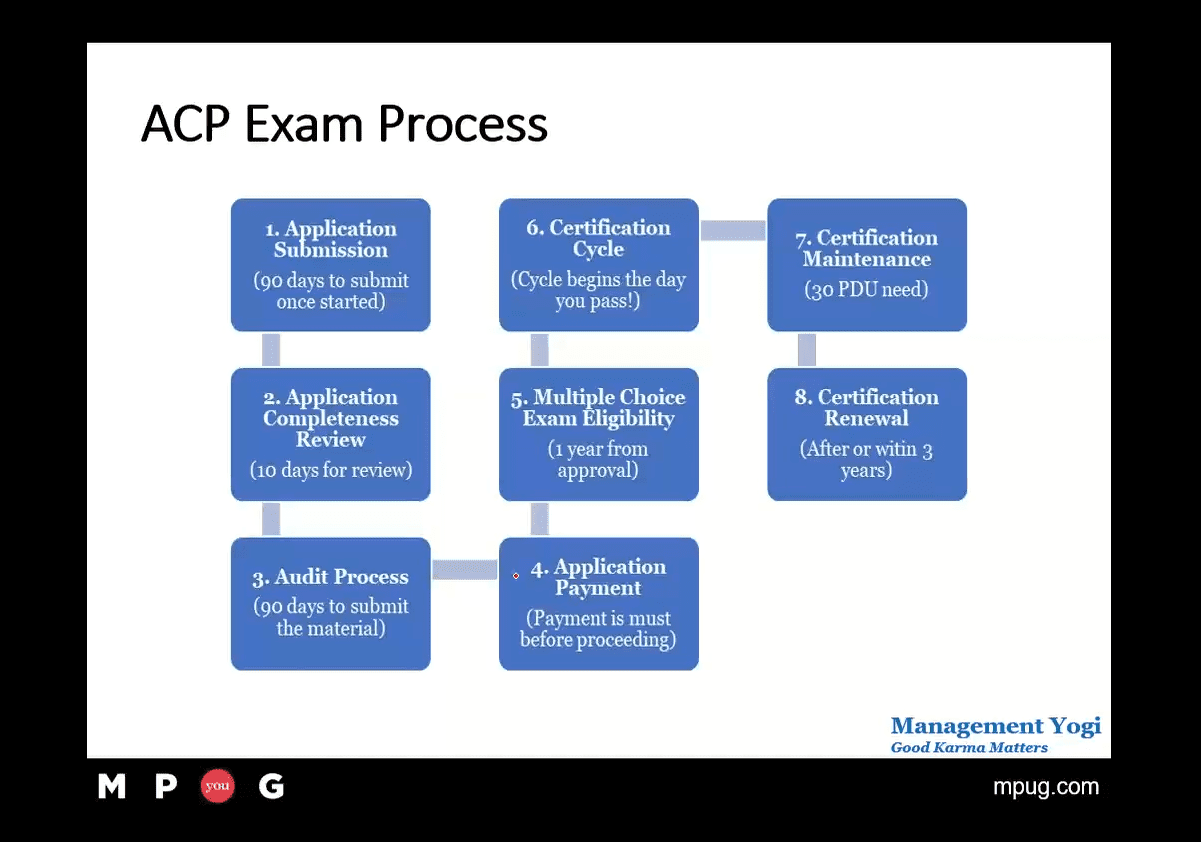 Webinar Recap Want To Be A Pmi Acp The Primary Steps To Take Mpug