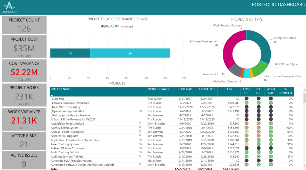 Misconception #5: MS Project Doesn’t Have Reporting - MPUG