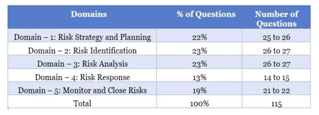 Reliable PMI-RMP Test Experience