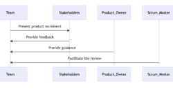 Understanding the Sprint Review in Agile Methodology