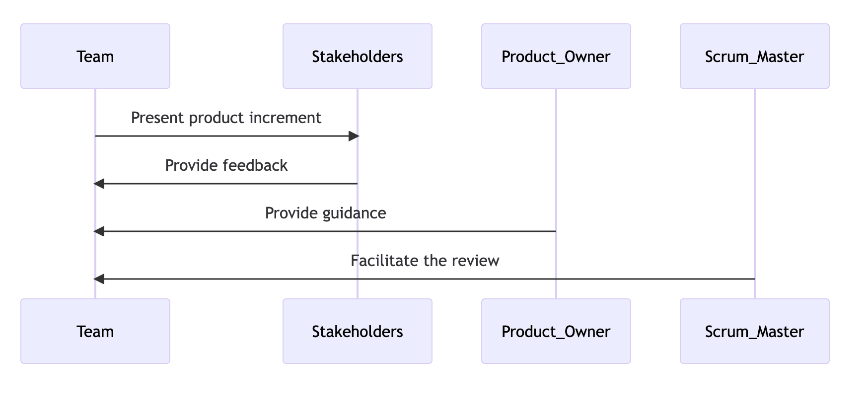 what is sprint review in agile methodology