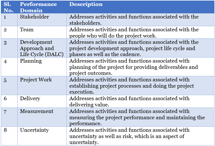 PMBOK7 Principles, Performance Domains, and Artifacts: How Do They Work ...