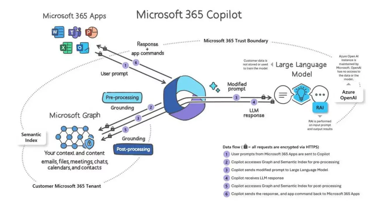 Introducing Microsoft 365 Copilot – your copilot for work - The Official  Microsoft Blog