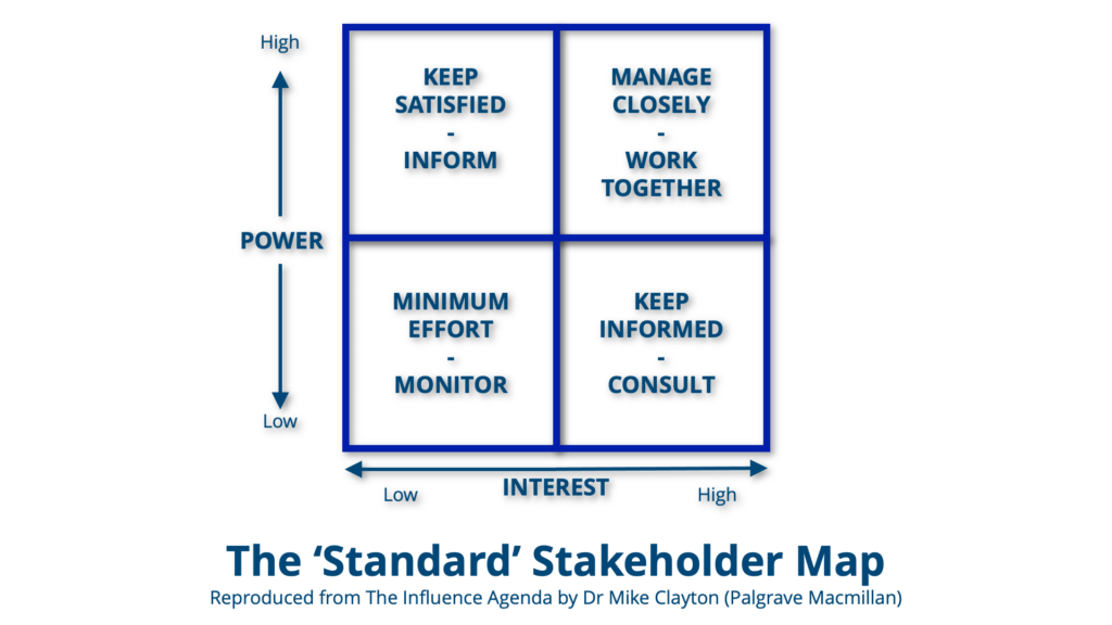 The 'Standard' Stakeholder Map. A chart with two rows of two squares each. The X-axis shows interest from low to high. The Y-axis shows Power from low to high. Top left quadrant says "Keep satisfied - Informed." Top left quadrant says, "Manage Closely - Work Together." Bottom left quadrant says, "Minimum Effort - Monitor." Bottom right quadrant says, "Keep informed - consult." 
