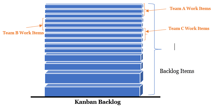 Kanban at Scale: Managing Multiple Teams and Boards with MS Project Agile