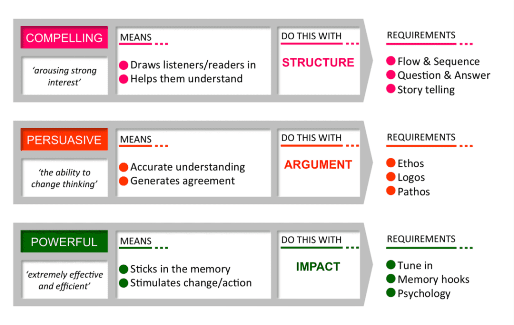 Chart for crafting a "CCP" message: compelling, persuasive, powerful.