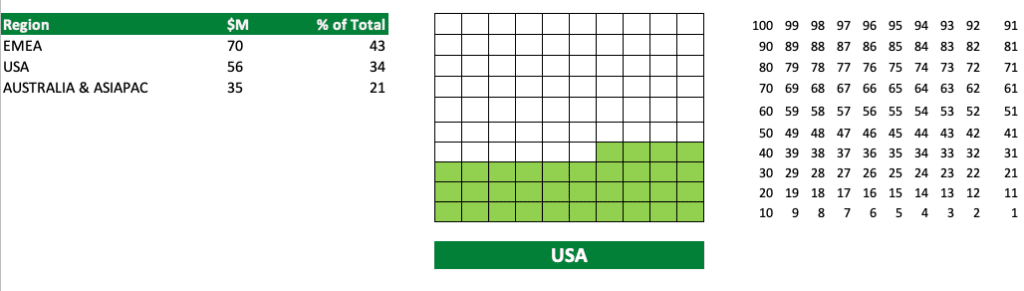 A screen shot of a waffle chart showing that the USA accounts for 34% of the allocated project budget.