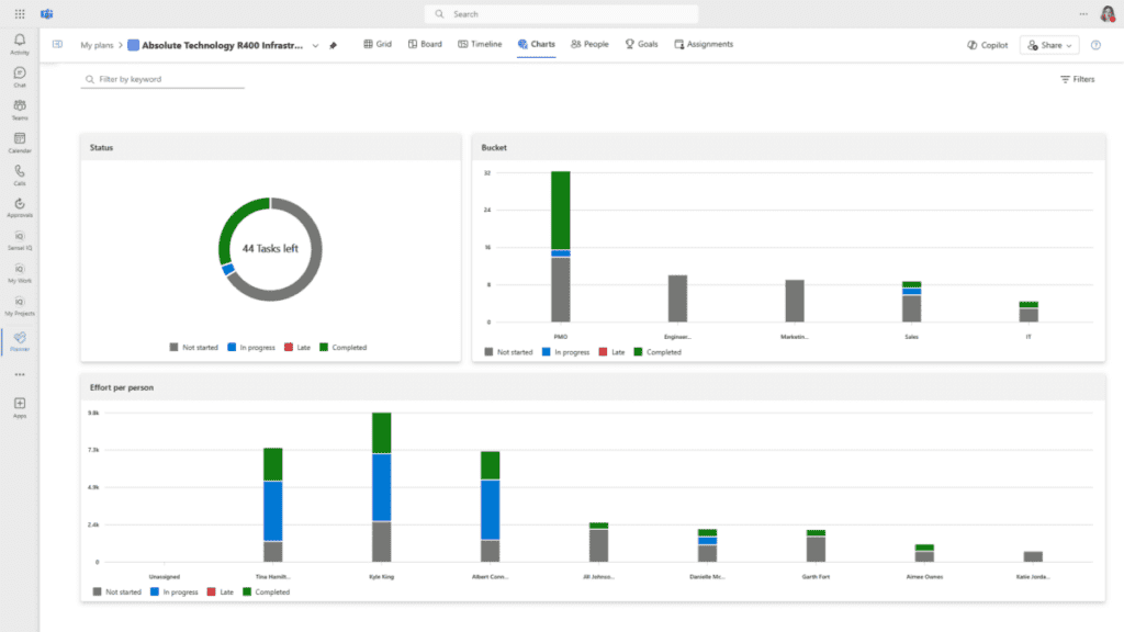 Figure 7 – “Charts” view in Microsoft Planner