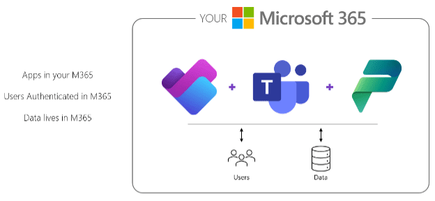 Your Microsoft 365 map