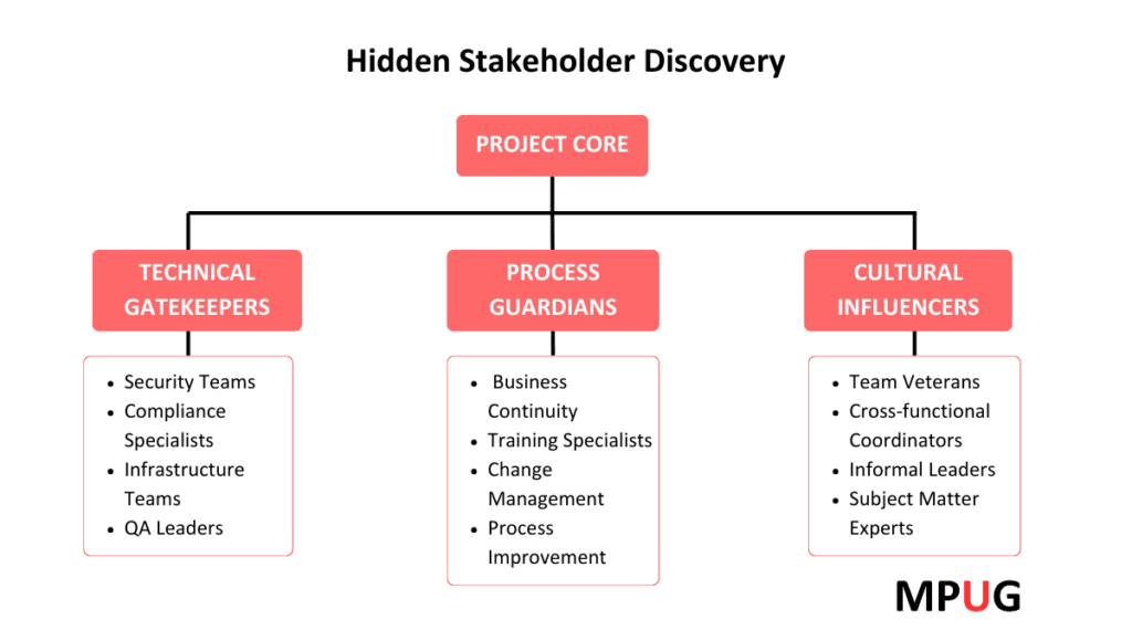 Hidden Stakeholder Discovery diagram