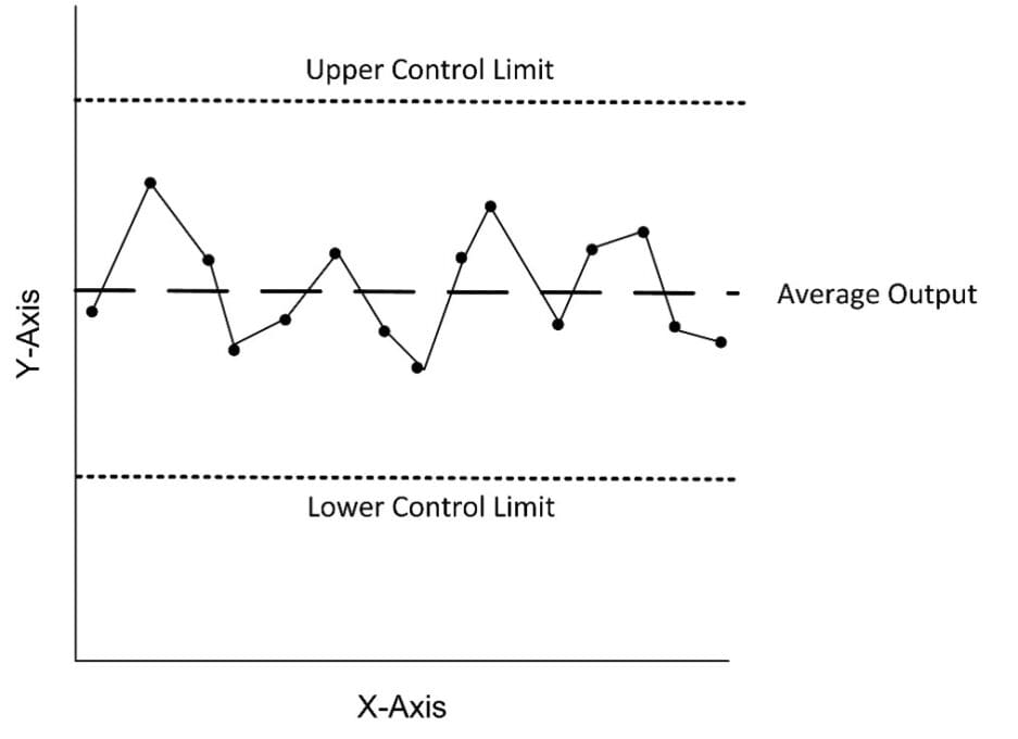 Figure 3 An example of a control chart for the manufacturing process. [3]