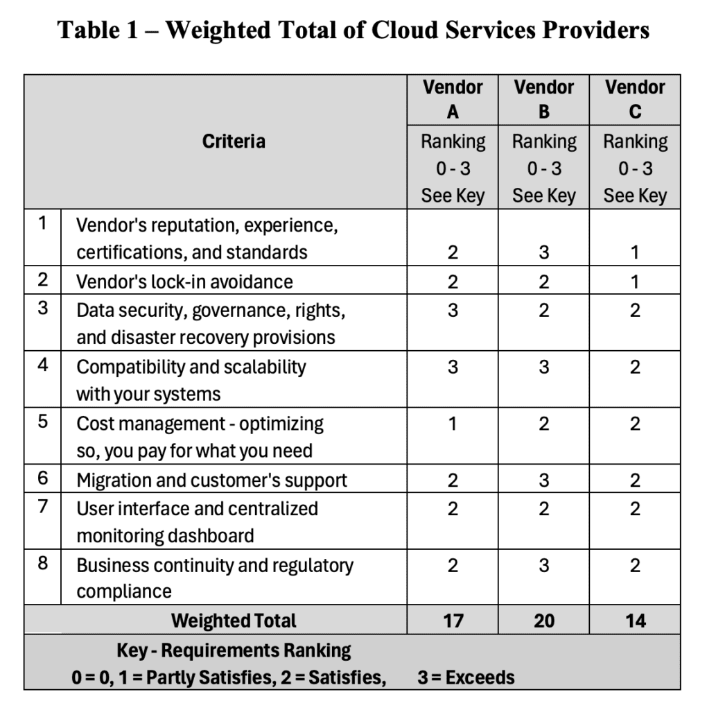Table 1 - Weighted Total of Cloud Services Providers