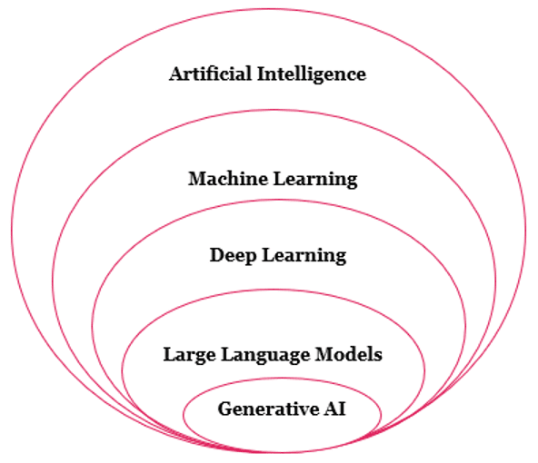 The AI Onion. Starting from the innermost layer and moving out: Generative AI, Large Language Models, Deep Learning, Machine Learning, Artificial Intelligence. 