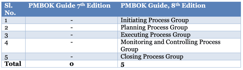 Comparative table between PMBOK 7 and PMBOK 8. 