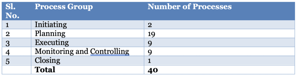 Table showing Process Groups and Number of Processes in each.
