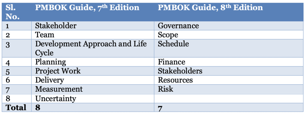 Comparison of performance domains between PMBOK7 and PMBOK8.