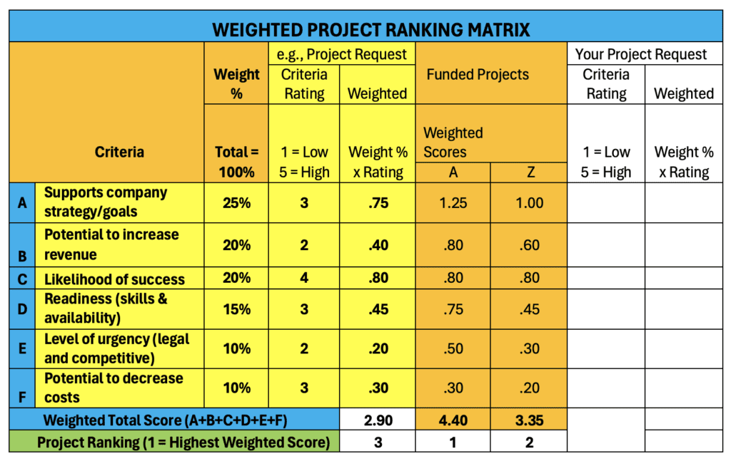 Weighted project ranking matrix.