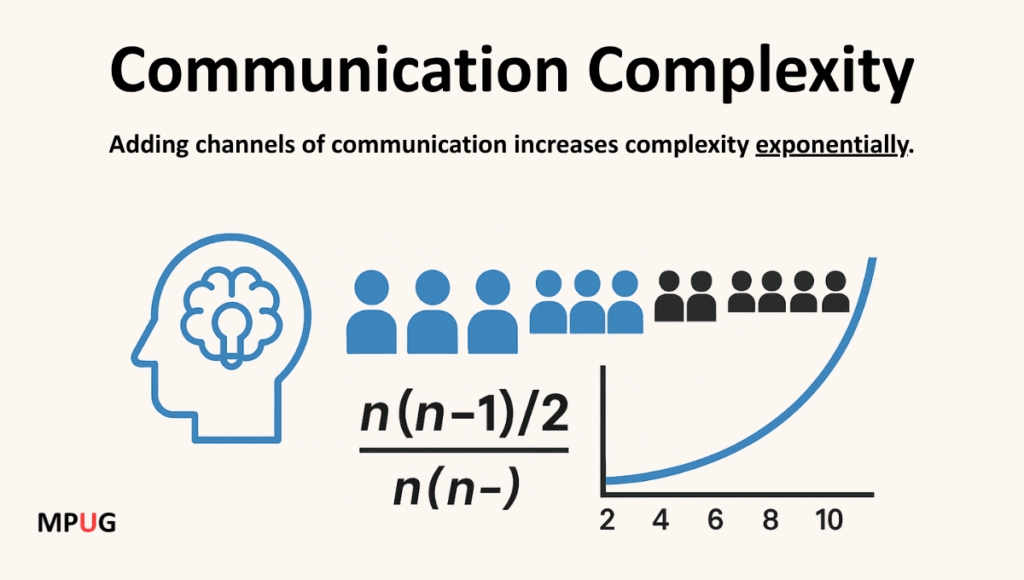 Infographic showing exponential growth of communication channels